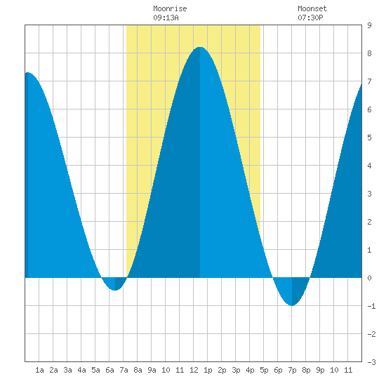 Eatons Neck Point tide chart for Saturday, January 13, 2024