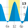 Eatons Neck Point tide chart for Saturday, January 13, 2024