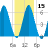 Eatons Neck Point tide chart for Monday, January 15, 2024