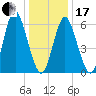 Eatons Neck Point tide chart for Wednesday, January 17, 2024