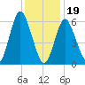 Eatons Neck Point tide chart for Friday, January 19, 2024