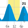 Eatons Neck Point tide chart for Sunday, January 21, 2024