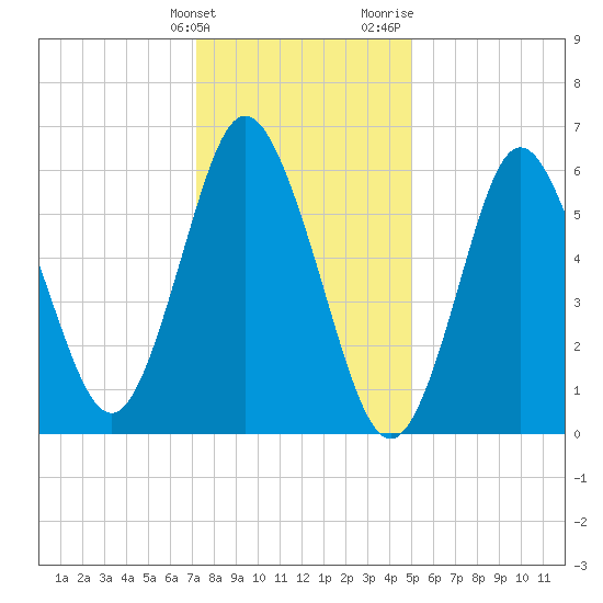 Eatons Neck Point tide chart for Tuesday, January 23, 2024