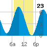 Eatons Neck Point tide chart for Tuesday, January 23, 2024
