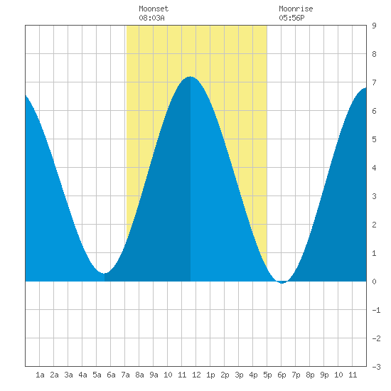Eatons Neck Point tide chart for Friday, January 26, 2024