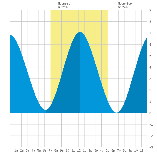 Eatons Neck Point tide chart for Saturday, January 27, 2024