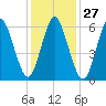 Eatons Neck Point tide chart for Saturday, January 27, 2024