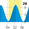 Eatons Neck Point tide chart for Sunday, January 28, 2024