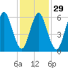 Eatons Neck Point tide chart for Monday, January 29, 2024