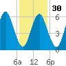 Eatons Neck Point tide chart for Tuesday, January 30, 2024