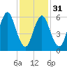 Eatons Neck Point tide chart for Wednesday, January 31, 2024