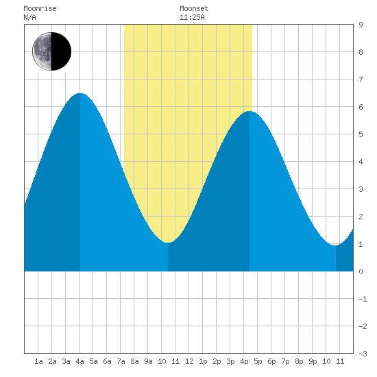 Eatons Neck Point tide chart for Wednesday, January 3, 2024