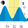 Eatons Neck Point tide chart for Wednesday, January 3, 2024