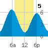 Eatons Neck Point tide chart for Friday, January 5, 2024
