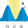 Eatons Neck Point tide chart for Saturday, January 6, 2024