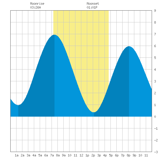Eatons Neck Point tide chart for Sunday, January 7, 2024
