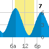 Eatons Neck Point tide chart for Sunday, January 7, 2024