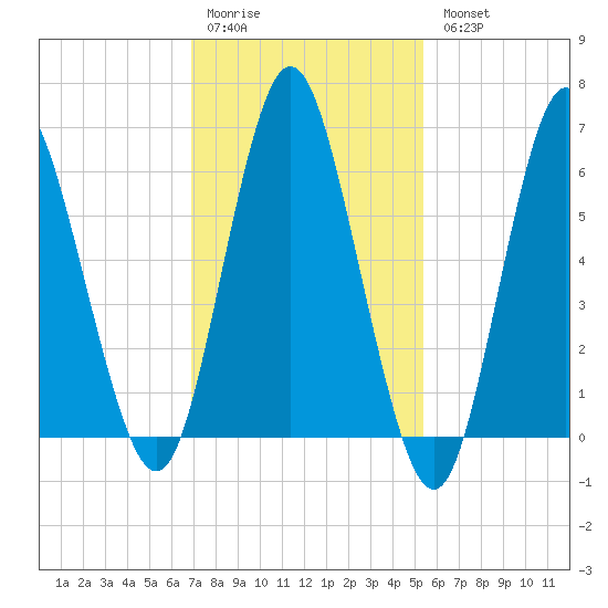 Eatons Neck Point tide chart for Saturday, February 10, 2024