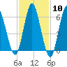 Eatons Neck Point tide chart for Saturday, February 10, 2024