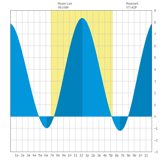 Eatons Neck Point tide chart for Sunday, February 11, 2024