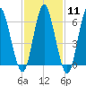 Eatons Neck Point tide chart for Sunday, February 11, 2024