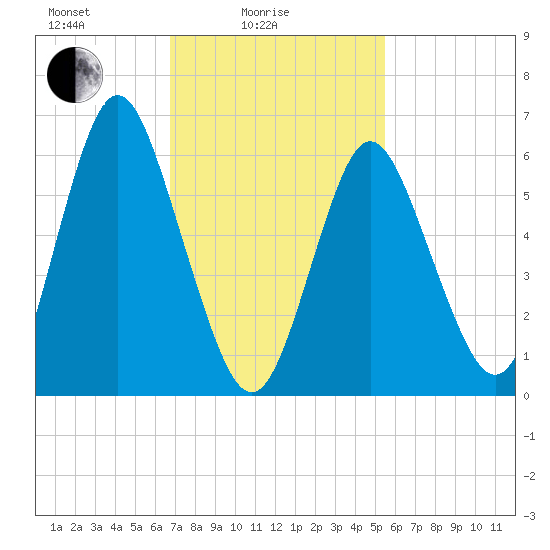 Eatons Neck Point tide chart for Friday, February 16, 2024