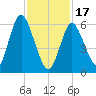 Eatons Neck Point tide chart for Saturday, February 17, 2024