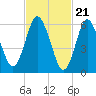 Eatons Neck Point tide chart for Wednesday, February 21, 2024
