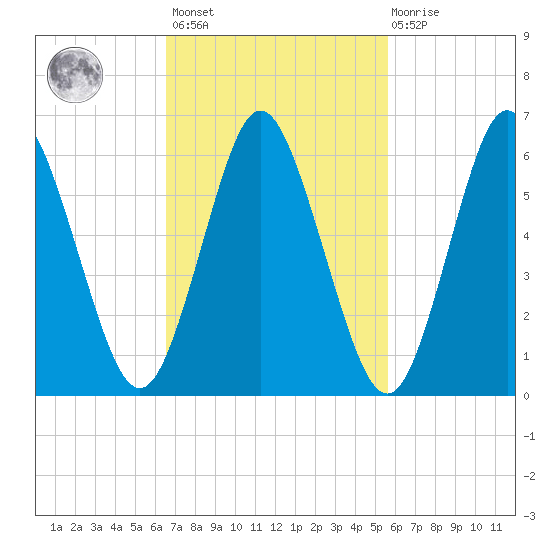 Eatons Neck Point tide chart for Saturday, February 24, 2024