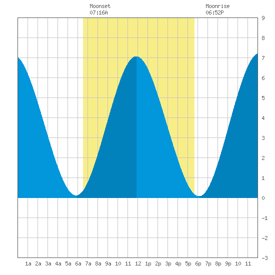 Eatons Neck Point tide chart for Sunday, February 25, 2024