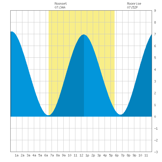 Eatons Neck Point tide chart for Monday, February 26, 2024