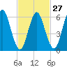 Eatons Neck Point tide chart for Tuesday, February 27, 2024