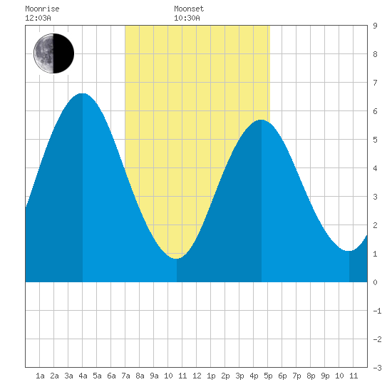 Eatons Neck Point tide chart for Friday, February 2, 2024