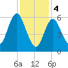 Eatons Neck Point tide chart for Sunday, February 4, 2024