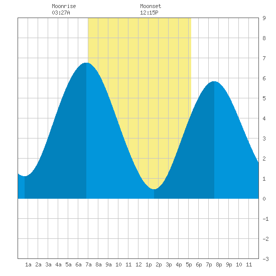 Eatons Neck Point tide chart for Monday, February 5, 2024