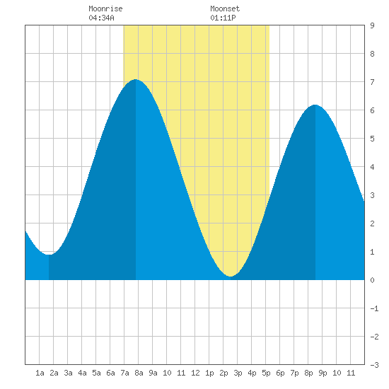 Eatons Neck Point tide chart for Tuesday, February 6, 2024
