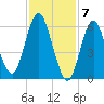 Eatons Neck Point tide chart for Wednesday, February 7, 2024