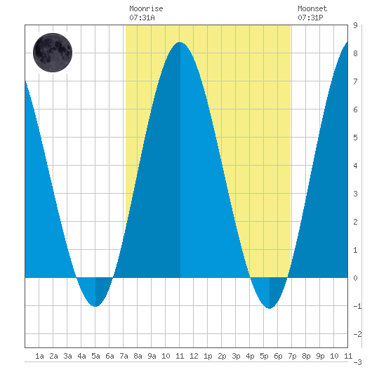 Eatons Neck Point tide chart for Sunday, March 10, 2024