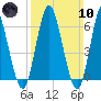 Eatons Neck Point tide chart for Sunday, March 10, 2024