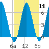 Eatons Neck Point tide chart for Monday, March 11, 2024