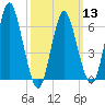 Eatons Neck Point tide chart for Wednesday, March 13, 2024
