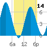 Eatons Neck Point tide chart for Thursday, March 14, 2024