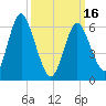 Eatons Neck Point tide chart for Saturday, March 16, 2024
