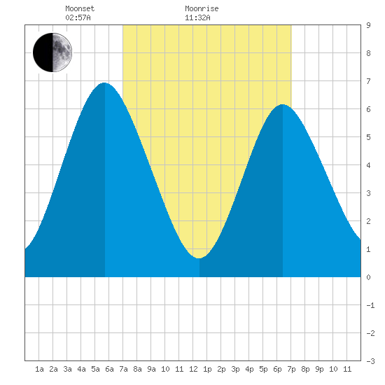 Eatons Neck Point tide chart for Sunday, March 17, 2024
