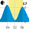 Eatons Neck Point tide chart for Sunday, March 17, 2024