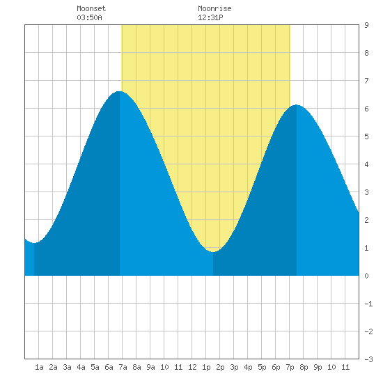 Eatons Neck Point tide chart for Monday, March 18, 2024