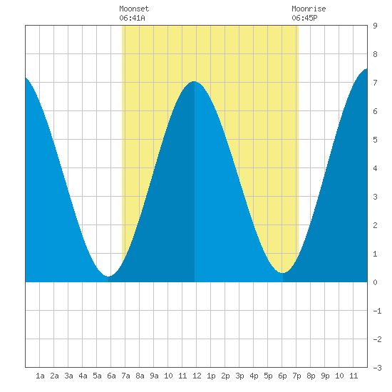 Eatons Neck Point tide chart for Sunday, March 24, 2024