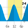 Eatons Neck Point tide chart for Sunday, March 24, 2024