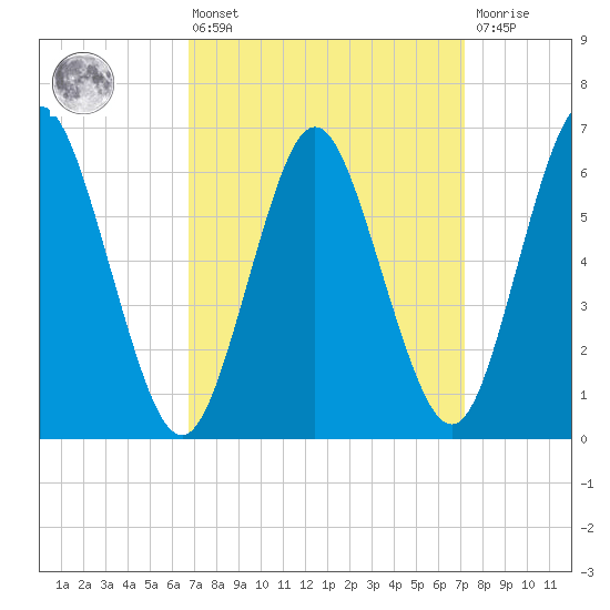 Eatons Neck Point tide chart for Monday, March 25, 2024