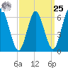 Eatons Neck Point tide chart for Monday, March 25, 2024